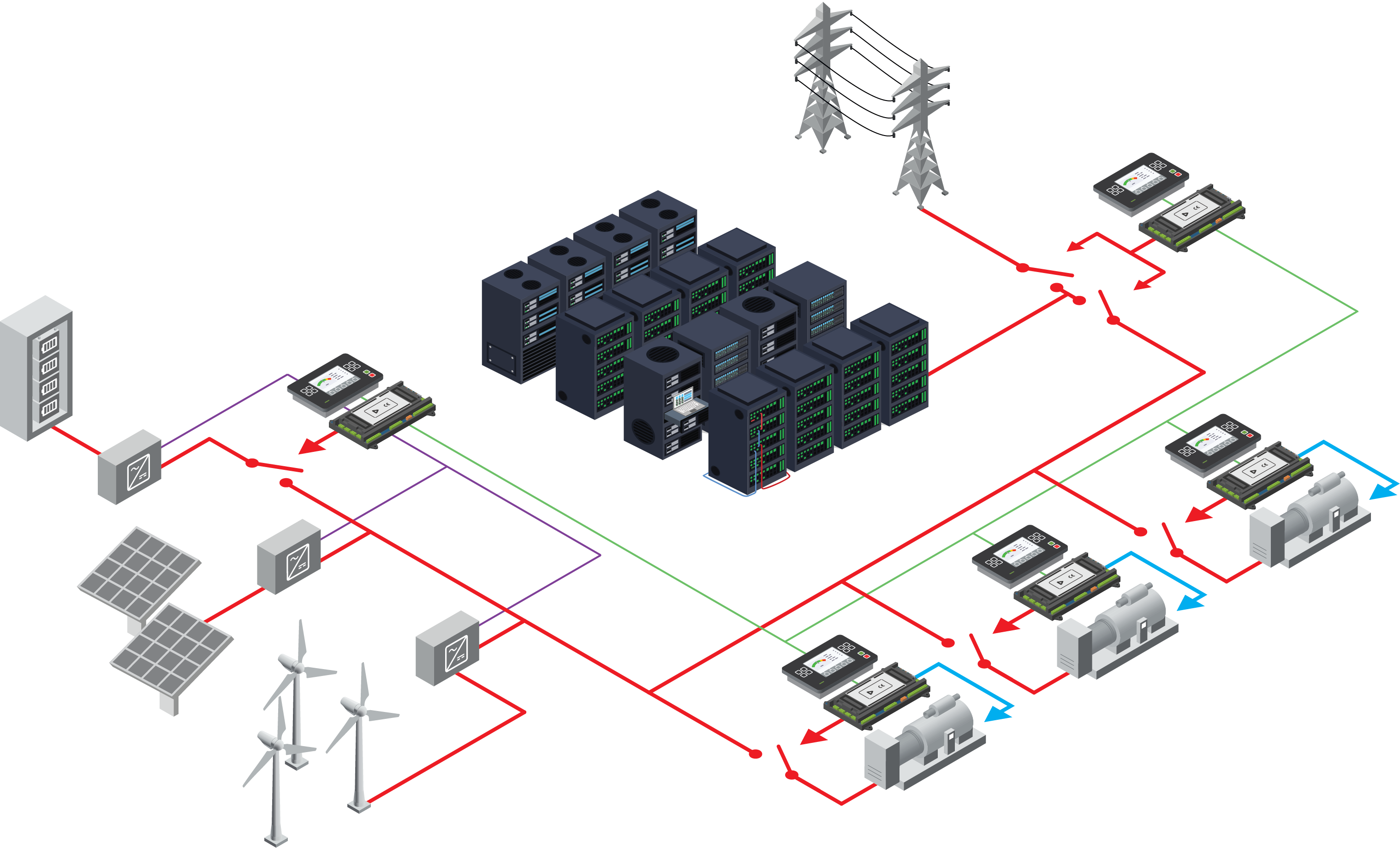 Schema eines netzgekoppelten Hybrid-Microgrids mit Steuerungen, Generatoren, PV, Wind und Rechenzentrum
